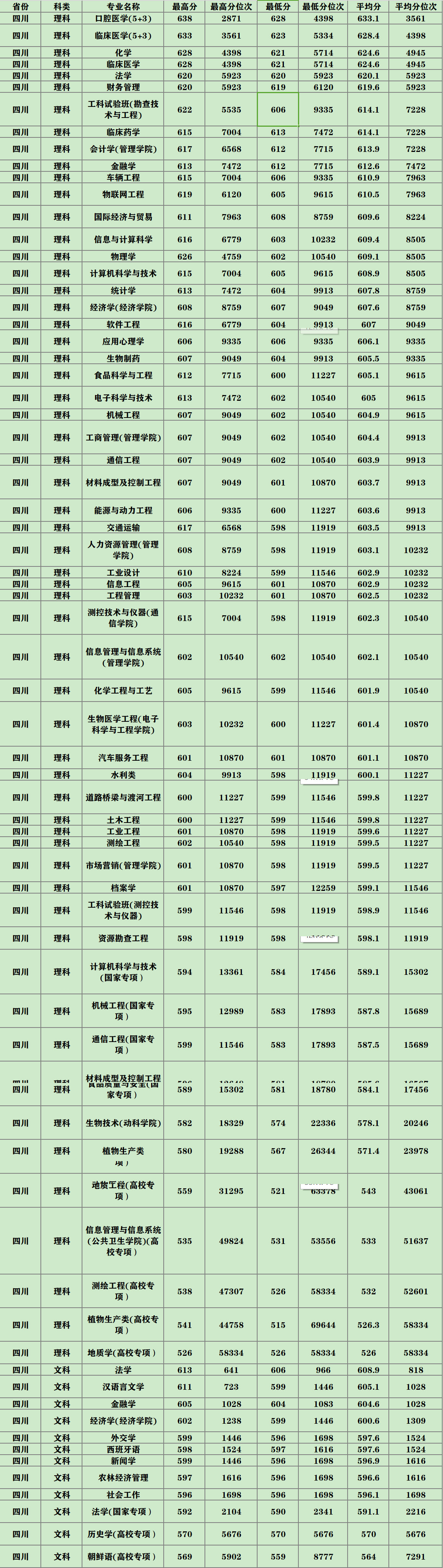 想上吉林大学？2013年到底要考多少分？