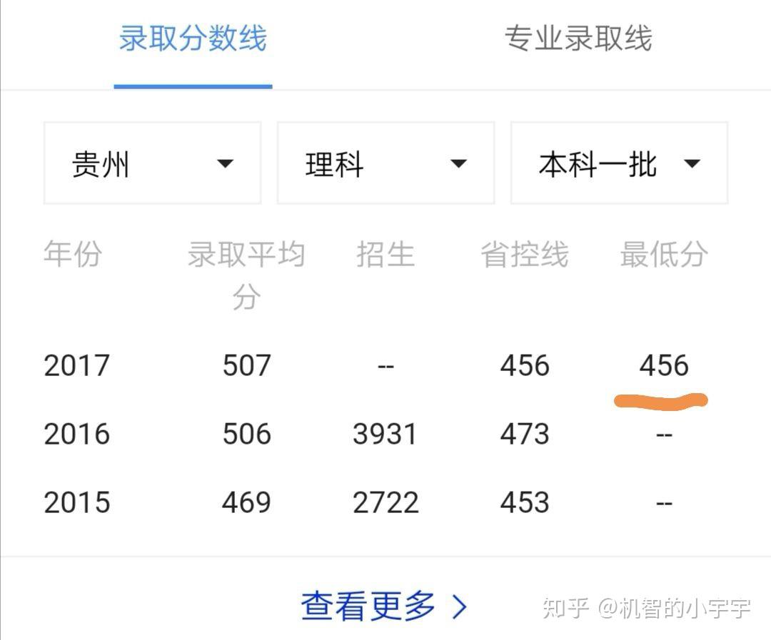 贵州考生考多少分才能上一本大学？