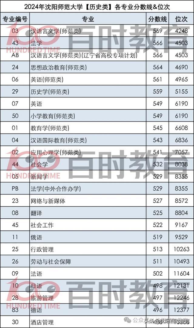 沈阳师范大学录取分数线2021：压线考生必看的逆袭指南