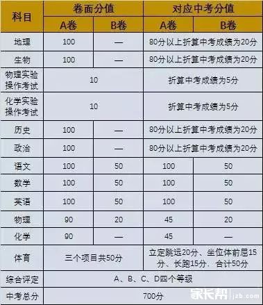 2018年中考总分究竟多少分？这些细节家长必须知道！