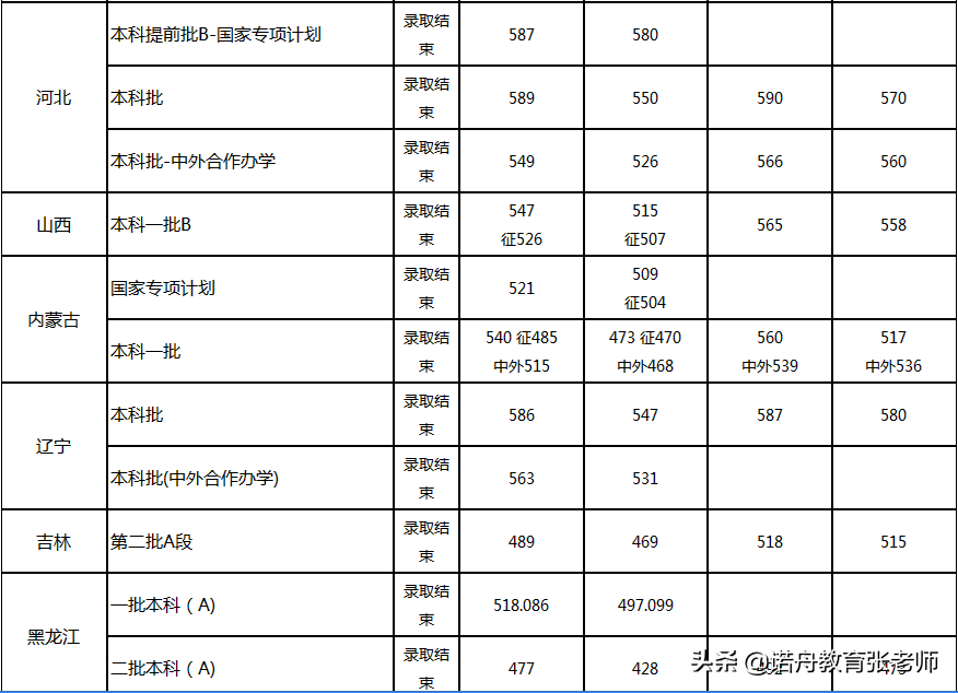 天津科技大学2021录取分数线到底要多少分才能上？