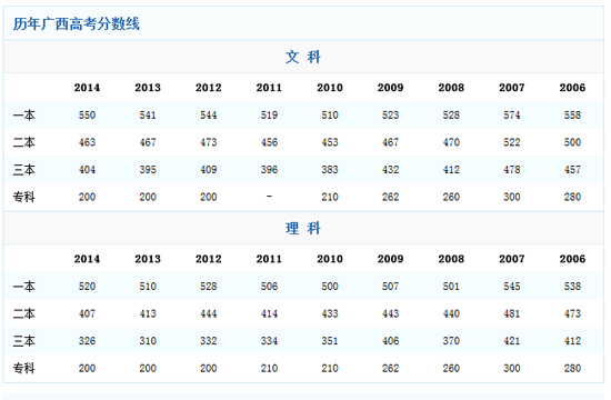 2014广西高考分数线全解析：这些 隐藏数据 当年考生都踩过坑？