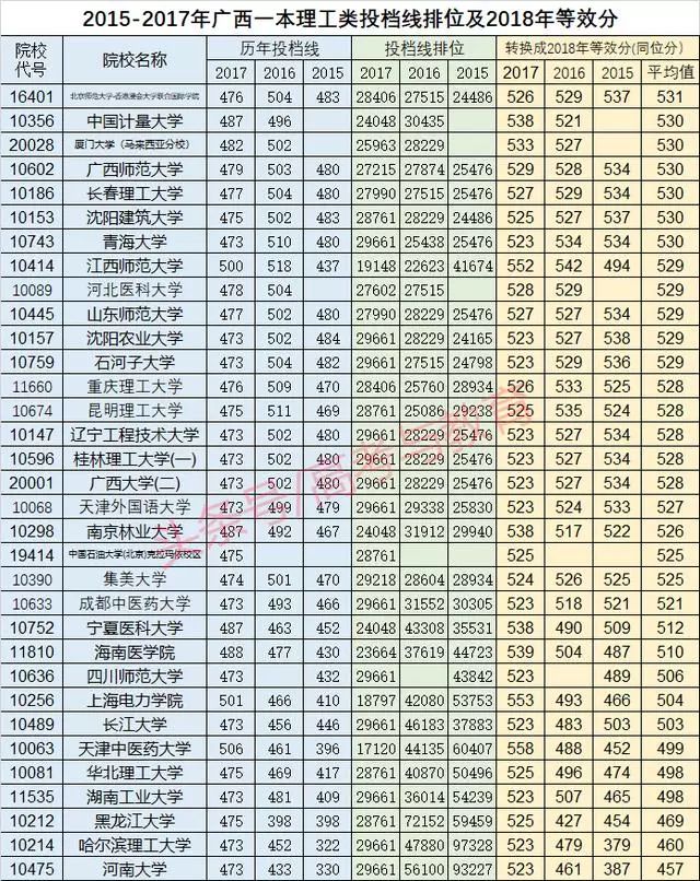 2014广西高考分数线全解析：这些 隐藏数据 当年考生都踩过坑？