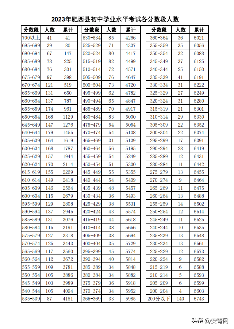 巢湖中考成绩啥时候能查？