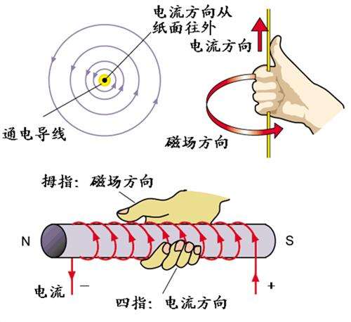 右手定则：磁场与电流的互动规律，如何解决方向判断难题？