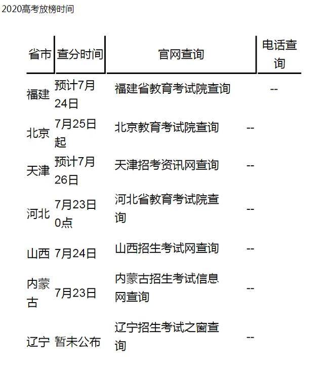 2020年高考成绩｜从查分到填志愿的全流程保姆级教程