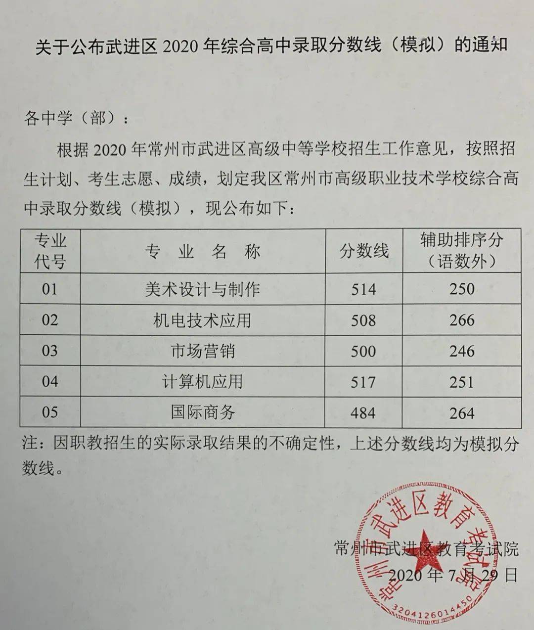 常州市中考分数线为啥年年不一样？