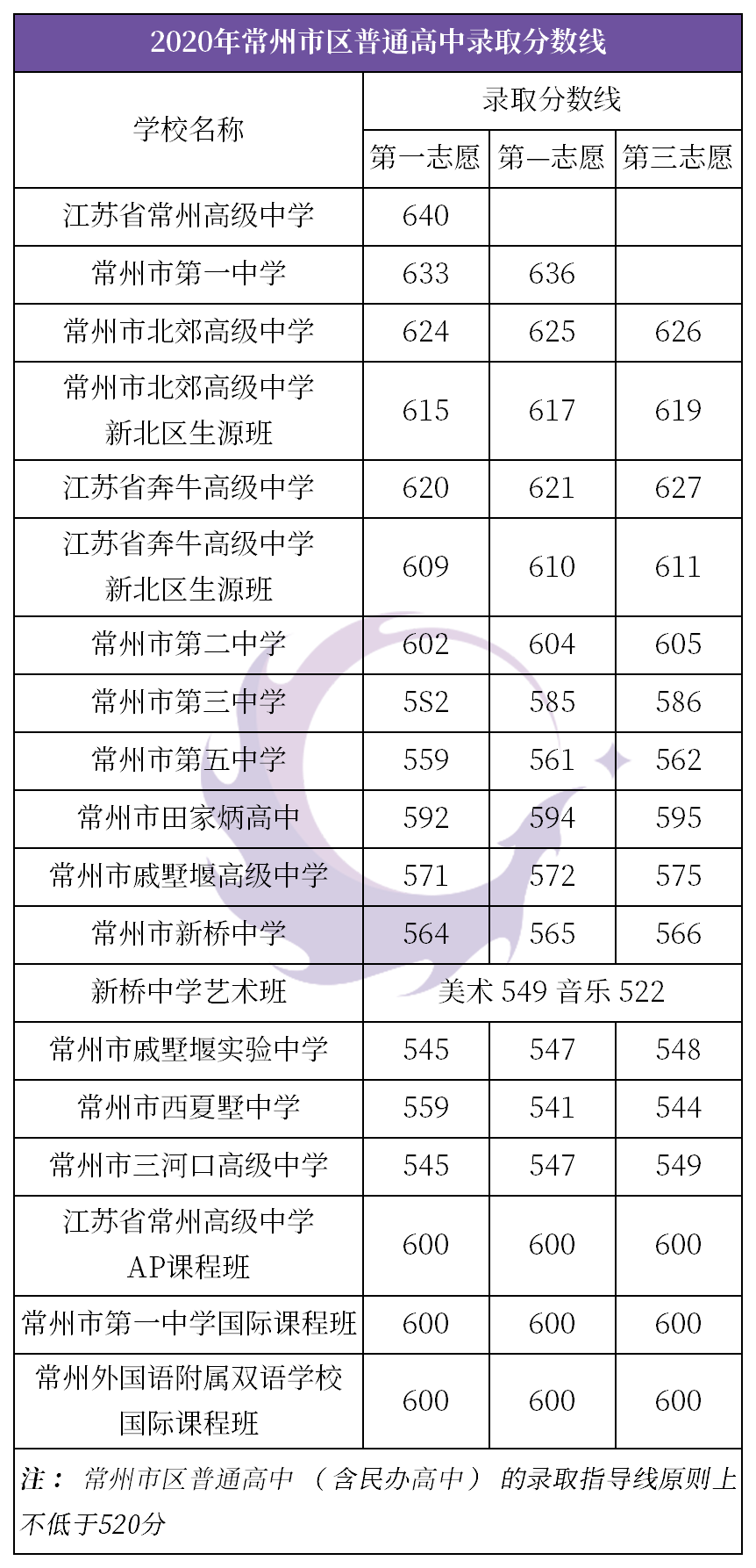 常州市中考分数线为啥年年不一样？