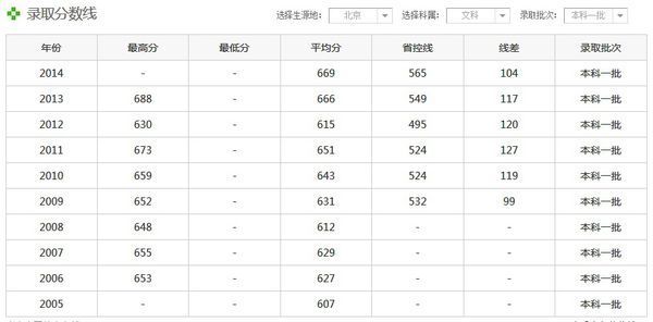 2013年清华大学录取分数线到底有多高？