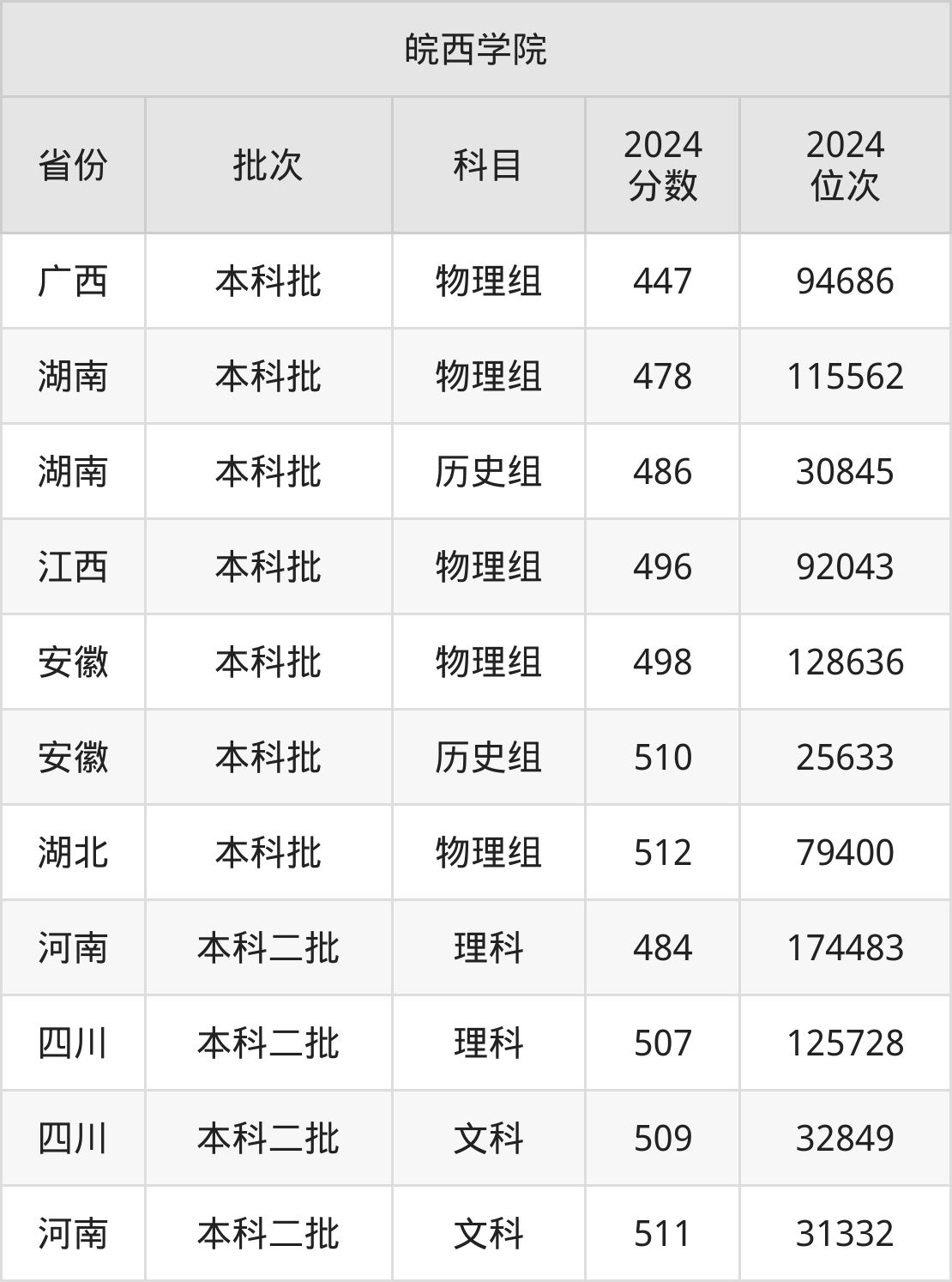 2024年皖西学院录取分数线解析,高考生择校必看数据对比