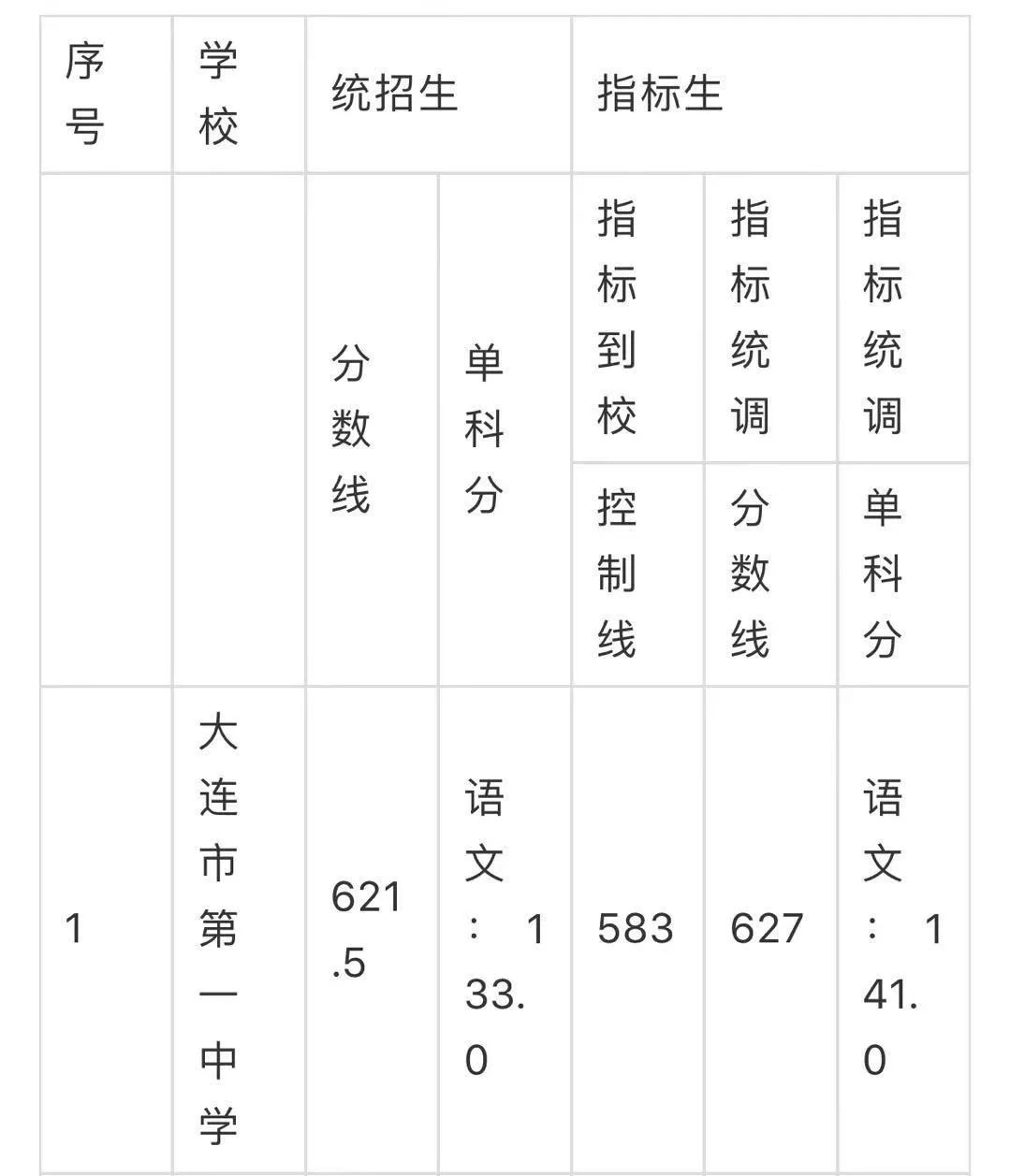 大连中考分数线公布后该注意什么？