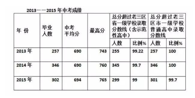 2013年的中考分数线到底藏着什么秘密？