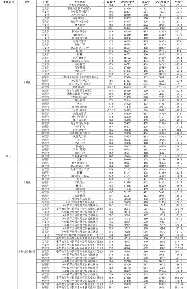 2024长江师范学院分数线解析,高三考生必看的志愿填报指南