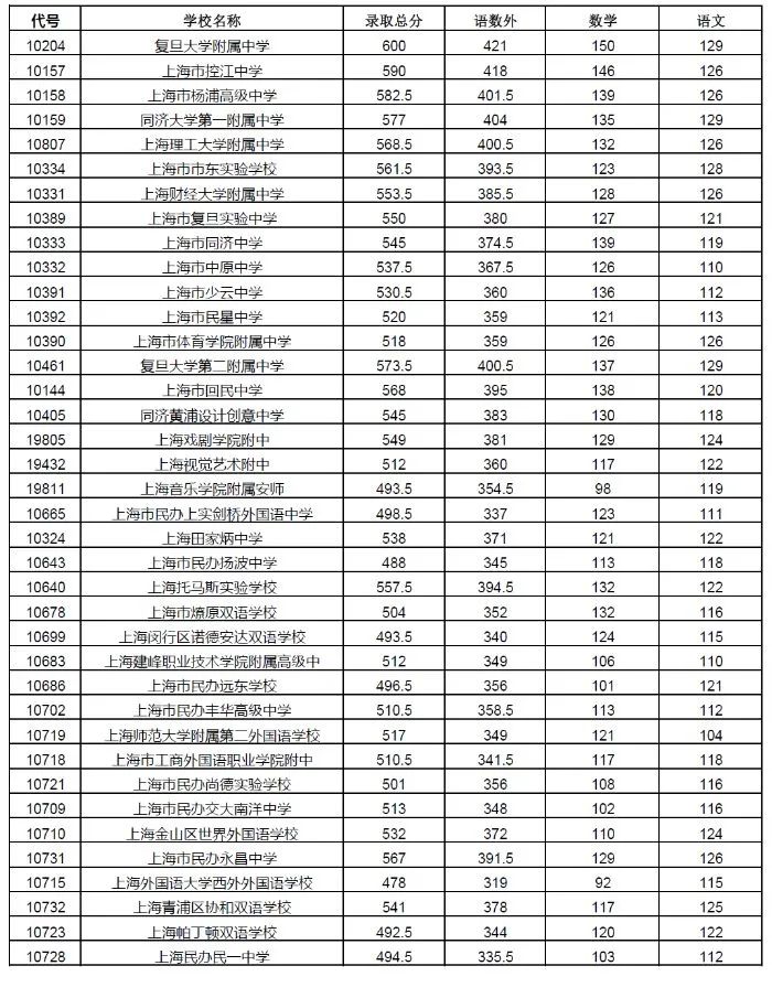 上海中考分数到底怎么查？