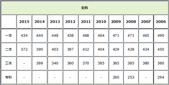 2013年上海高考分数线到底藏着什么秘密？