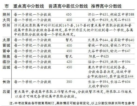 2013年中考分数线到底是怎么划定的？