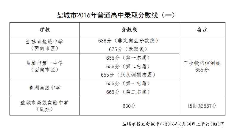 盐城中考分数到底怎么查？