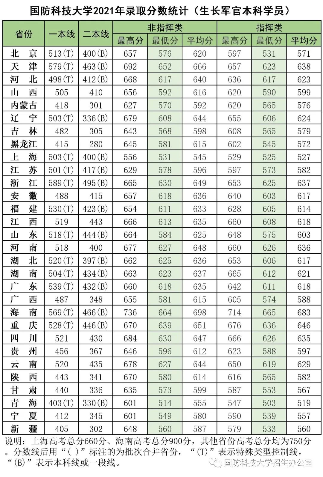 国防科技大学2021录取分数线公布，高考生必看指南,军校报考攻略，家长收藏手册