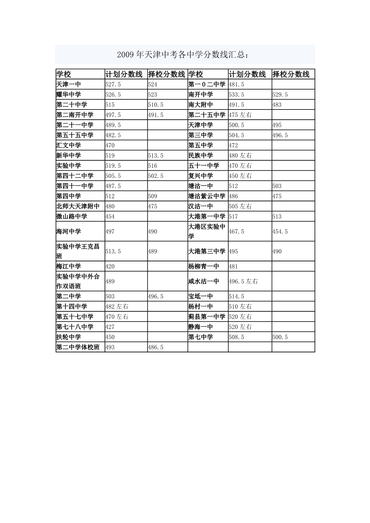 2011天津中考到底有多难？