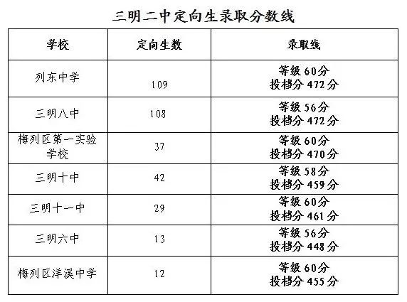 三明中考成绩到底怎么查？