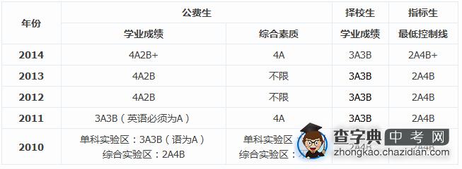 2010年的中考分数线到底藏着什么秘密？