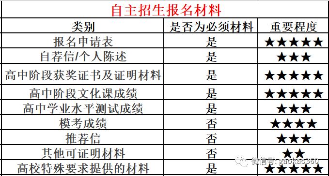 河南省中招报名到底需要准备哪些材料？