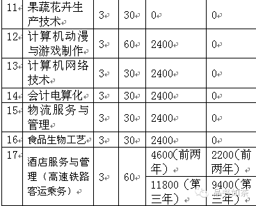 黑龙江农业职业技术学院：五年制高职与三年制中专招生简章