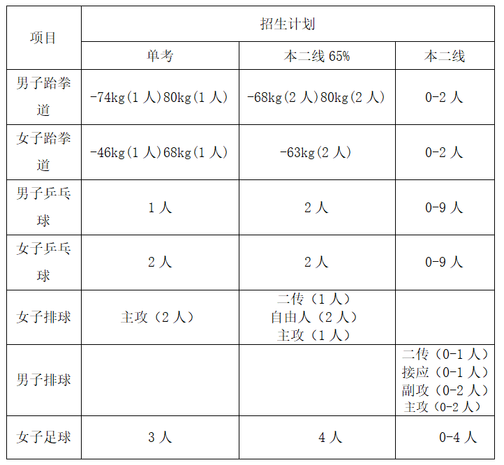 【招生简章】南京信息工程大学2020年高水平运动队直通车，快来了解