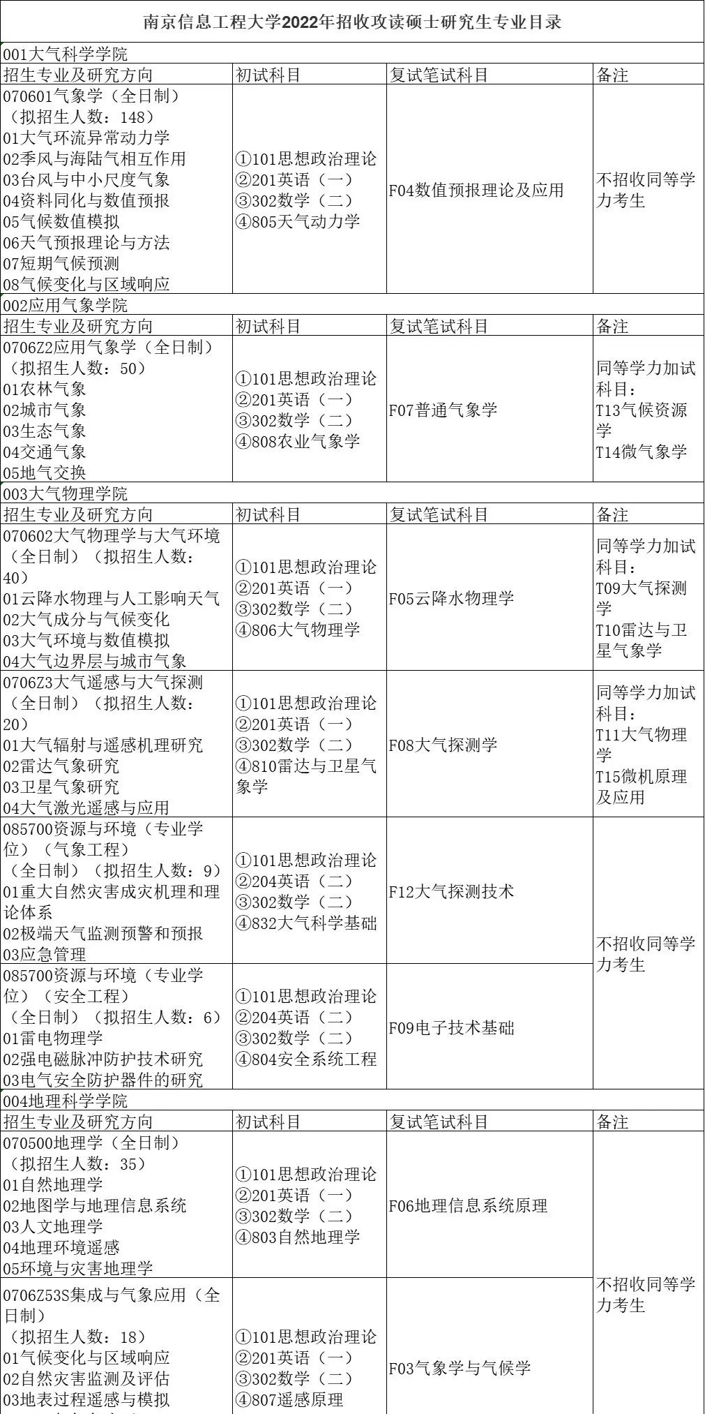 南京信息工程大学考研全攻略：报考条件、专业目录、分数线、报录比汇总