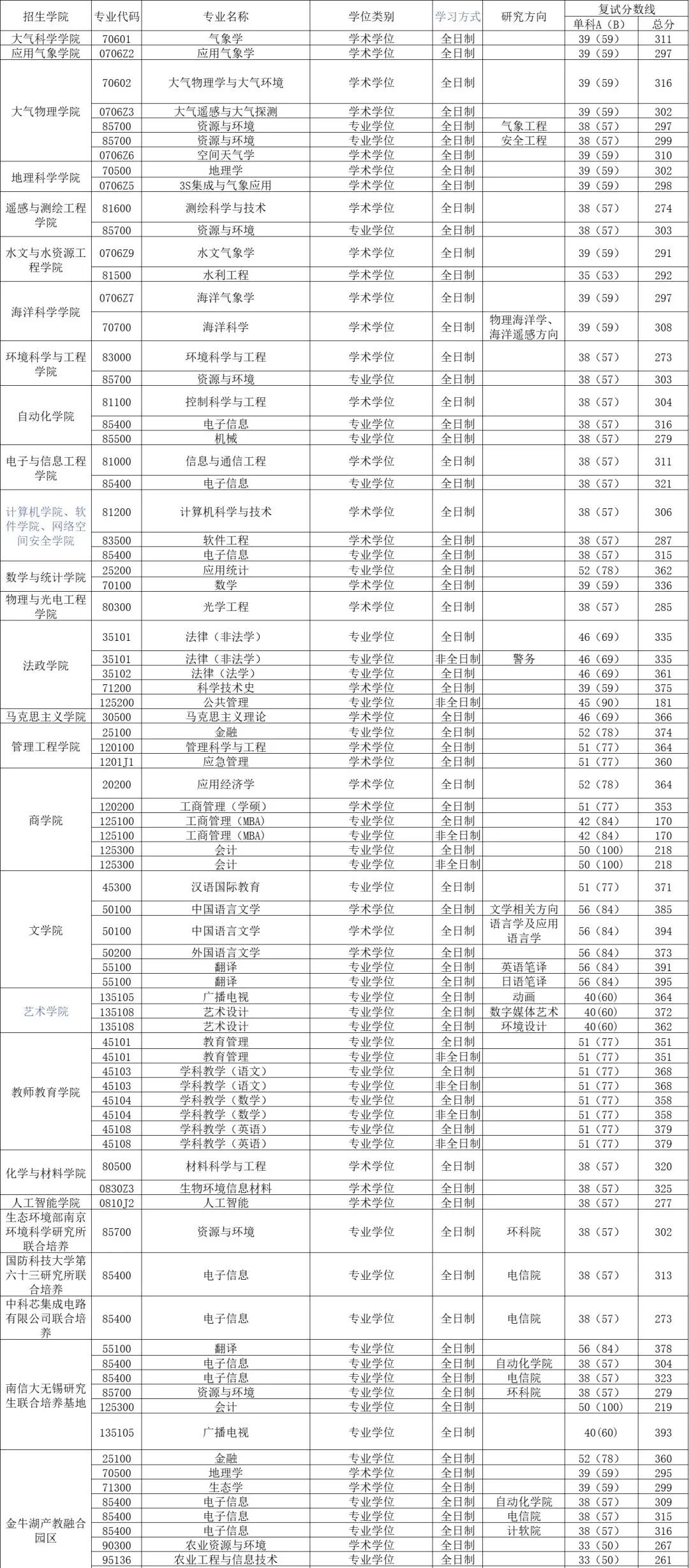 南京信息工程大学考研全攻略：报考条件、专业目录、分数线、报录比汇总