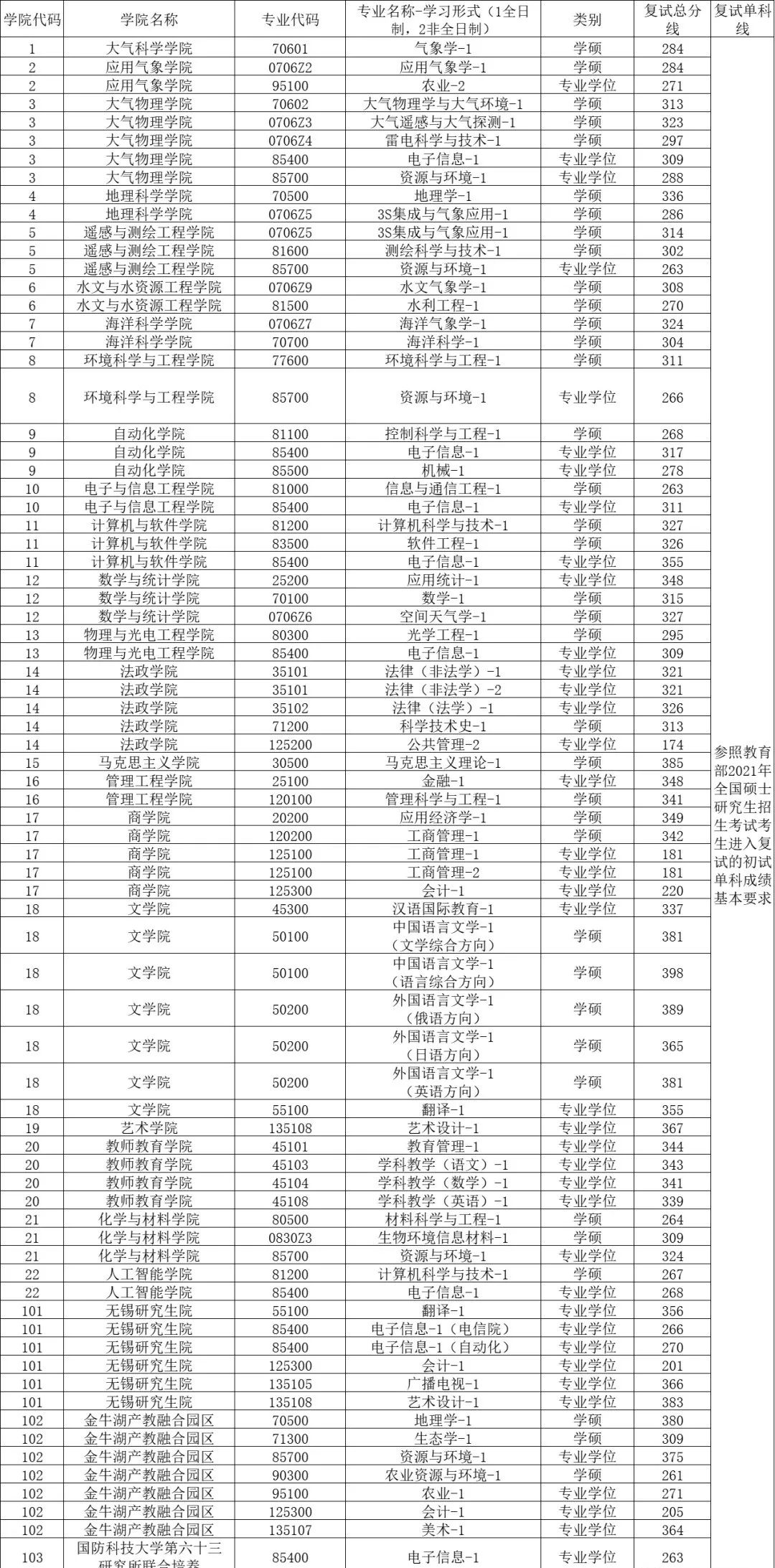 南京信息工程大学考研全攻略：报考条件、专业目录、分数线、报录比汇总