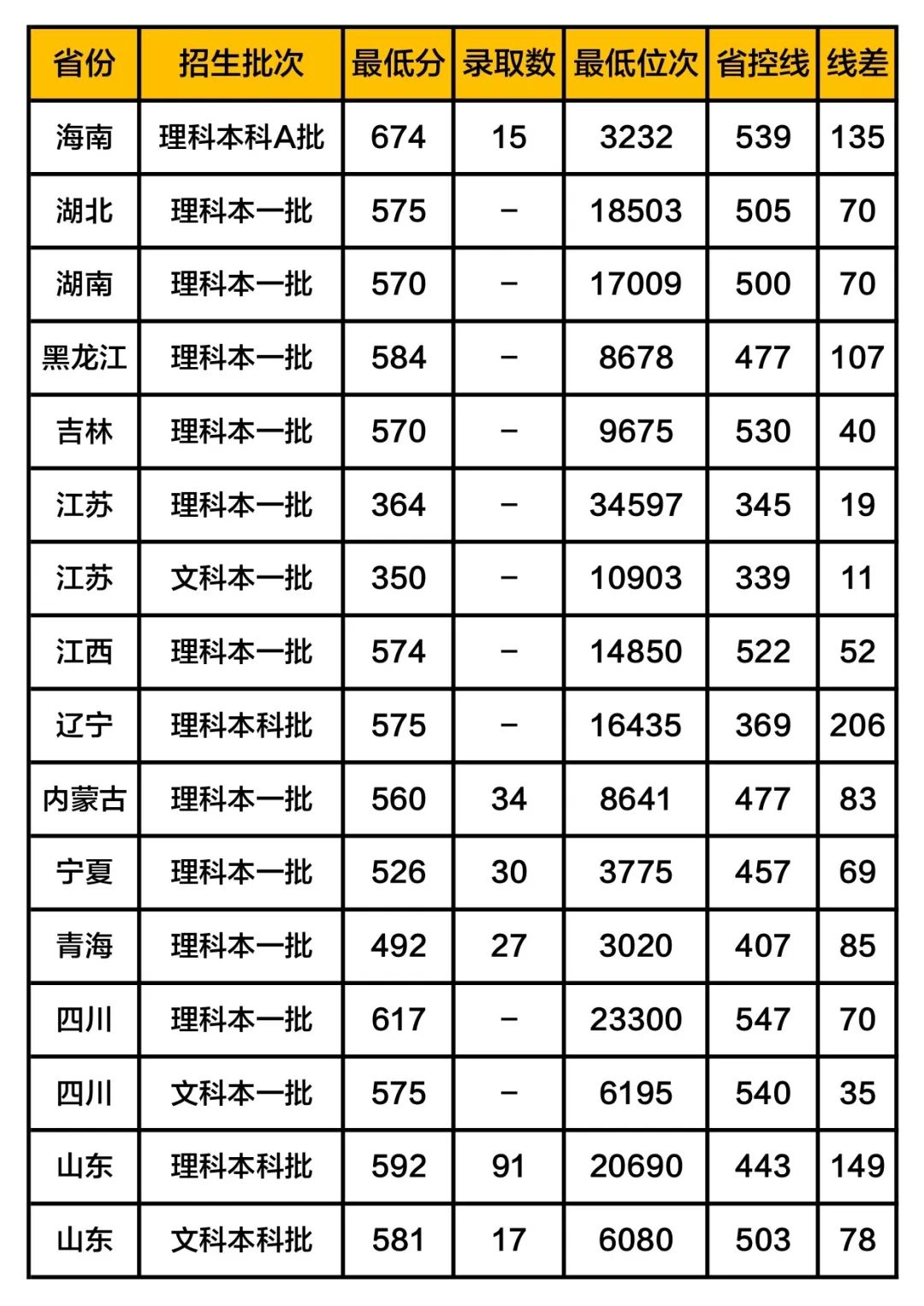 南京信息工程大学2019年在各省市录取分数线大揭秘