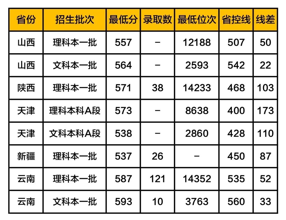 南京信息工程大学2019年在各省市录取分数线大揭秘