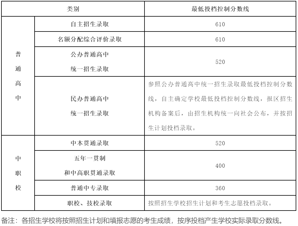 【重磅】上海中考成绩公布：分数线骤降、高分通胀，何去何从？