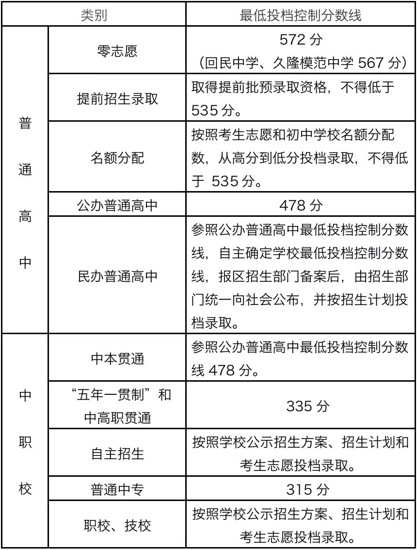 2020年上海中考分数线发布 附近年最低投档分数线