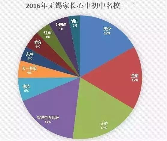 网曝无锡家长心中初中名校，小升初6种方式入心仪校