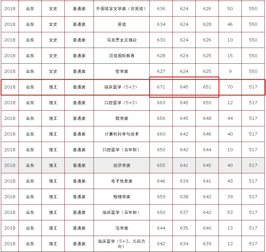 山东大学自主招生简章发布：临床医学（5+3）新增招生计划30人