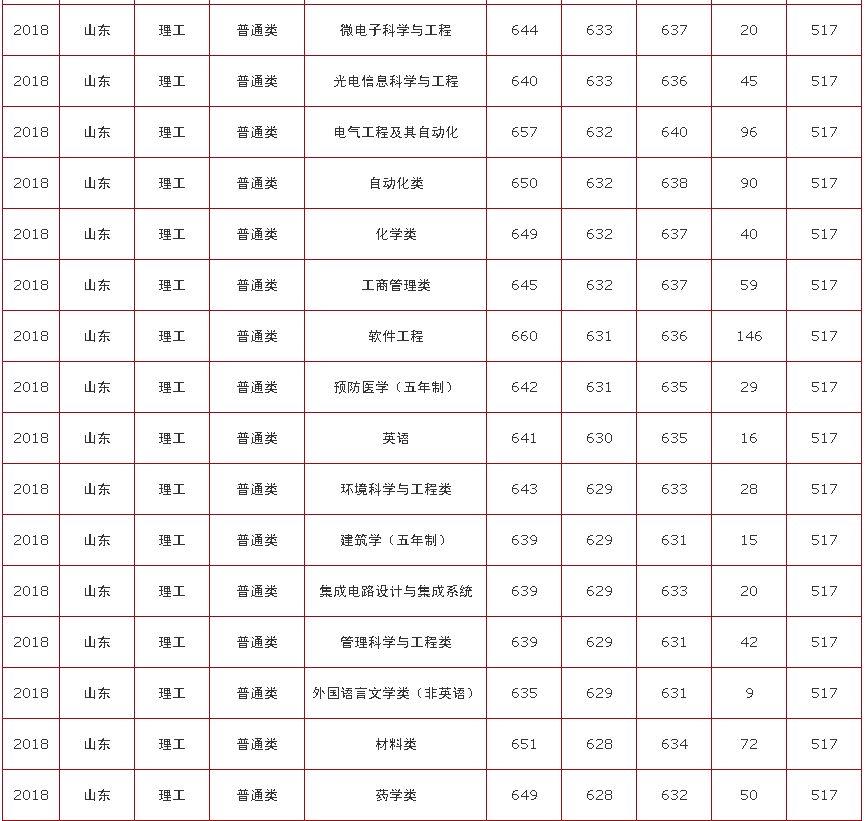 山东大学自主招生简章发布：临床医学（5+3）新增招生计划30人