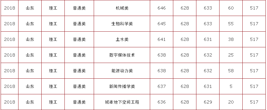 山东大学自主招生简章发布：临床医学（5+3）新增招生计划30人