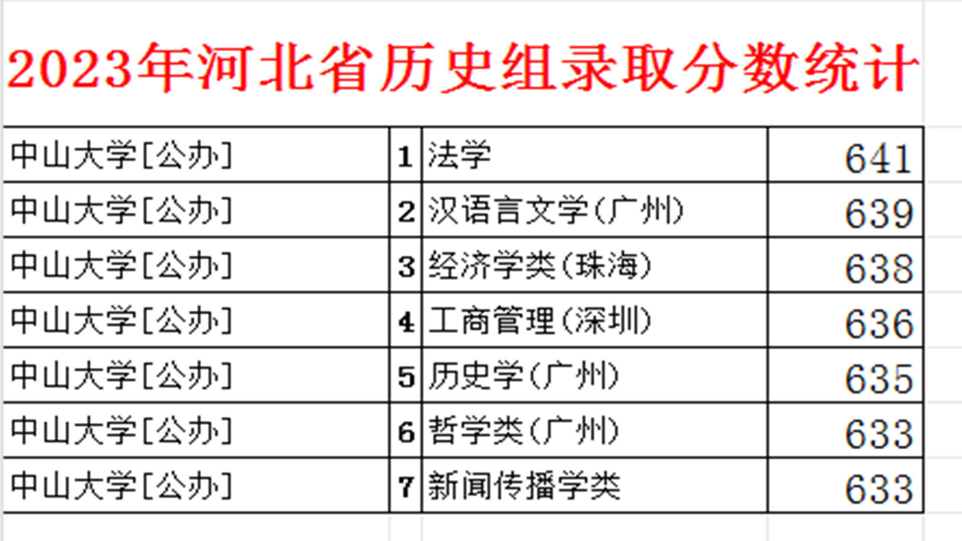 中山大学王牌专业及录取分数线详解，2023年报考必看