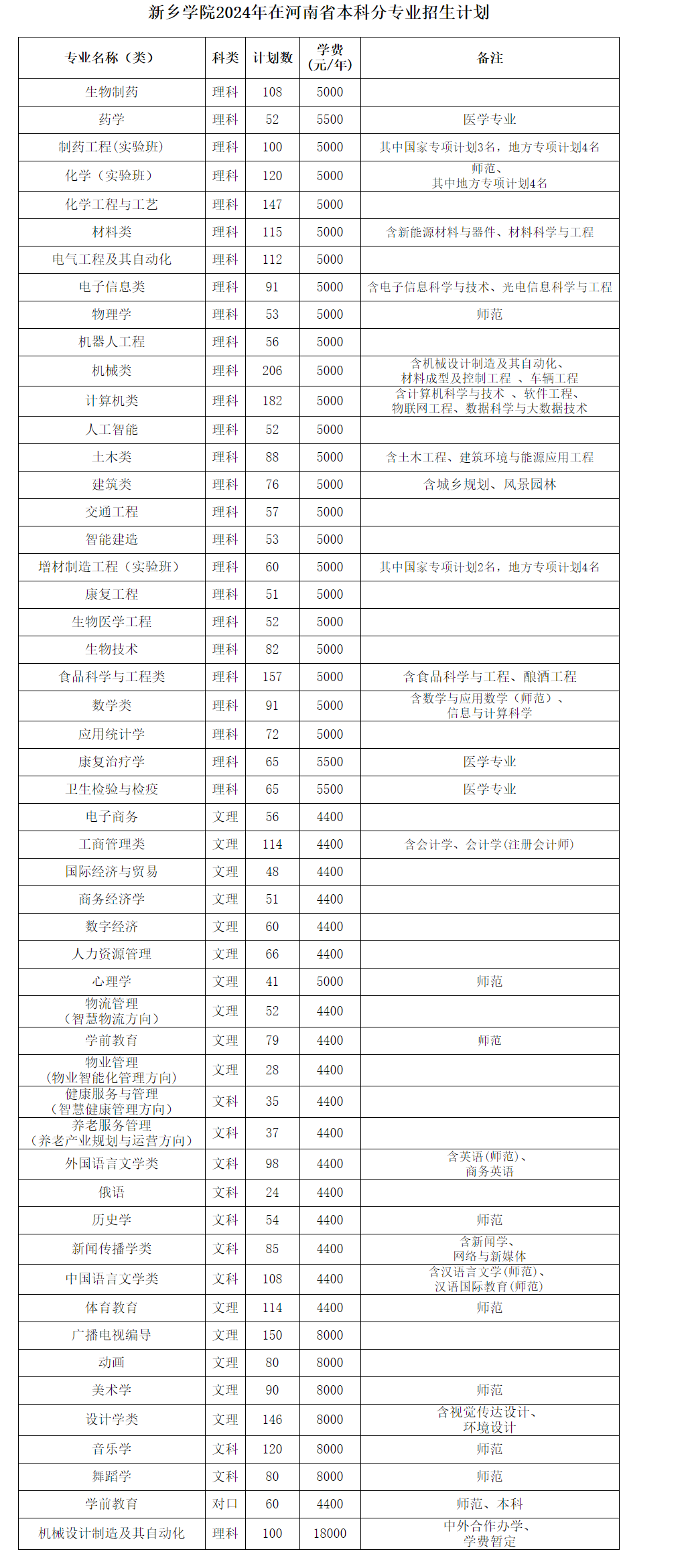 2025年新乡学院发展现状分析：中西部地区高校数量较多的非省会城市平原大学变迁