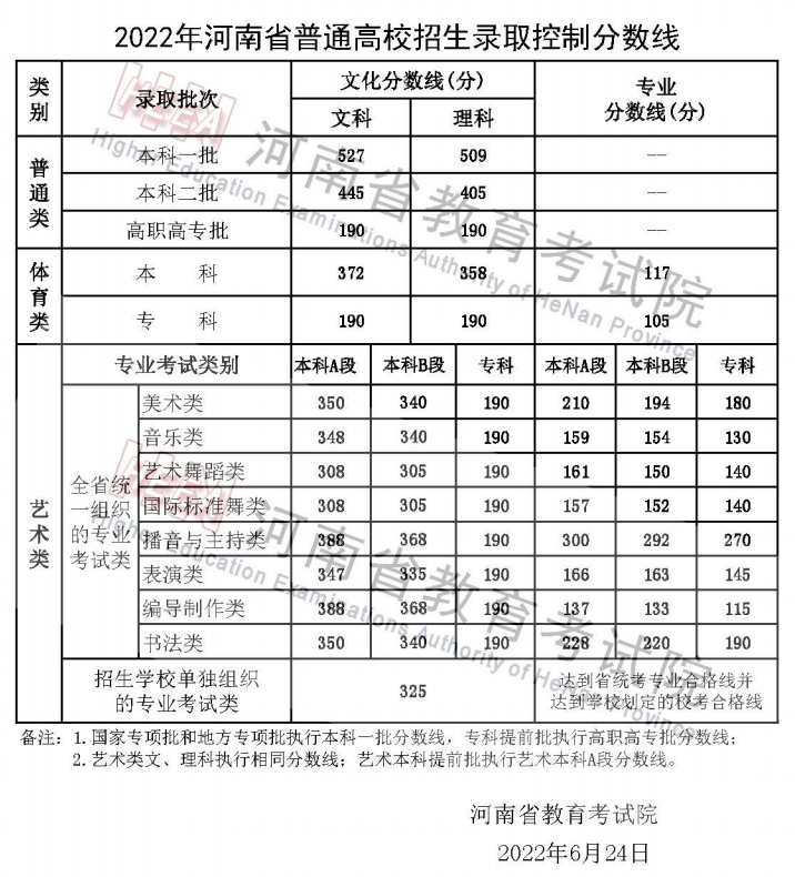 2022年河南省普通高招录取圆满结束，部分高校录取结果已公布