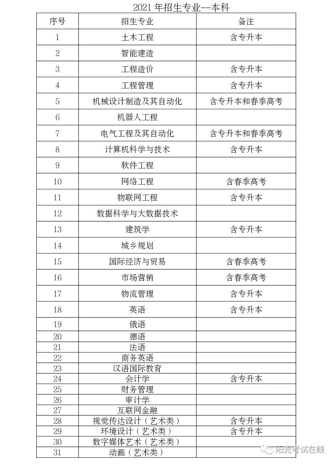 青岛城市学院2021年招生专业目录及高校资讯详解