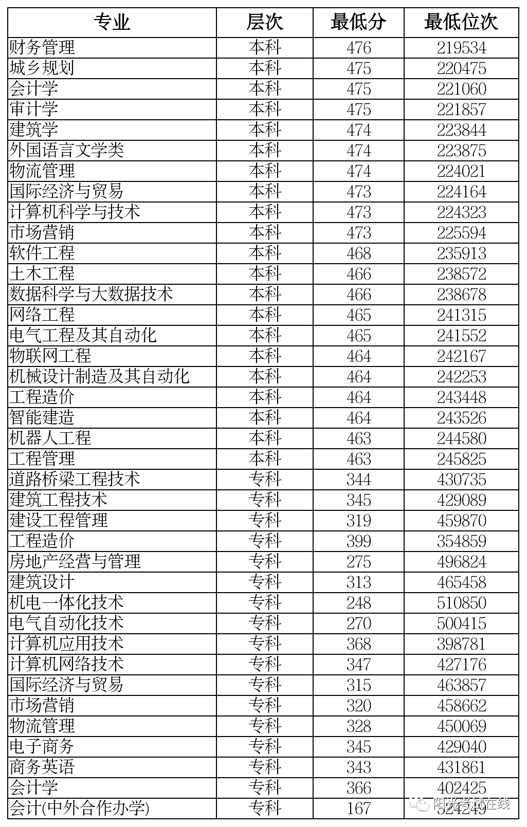 青岛城市学院2021年招生专业目录及高校资讯详解