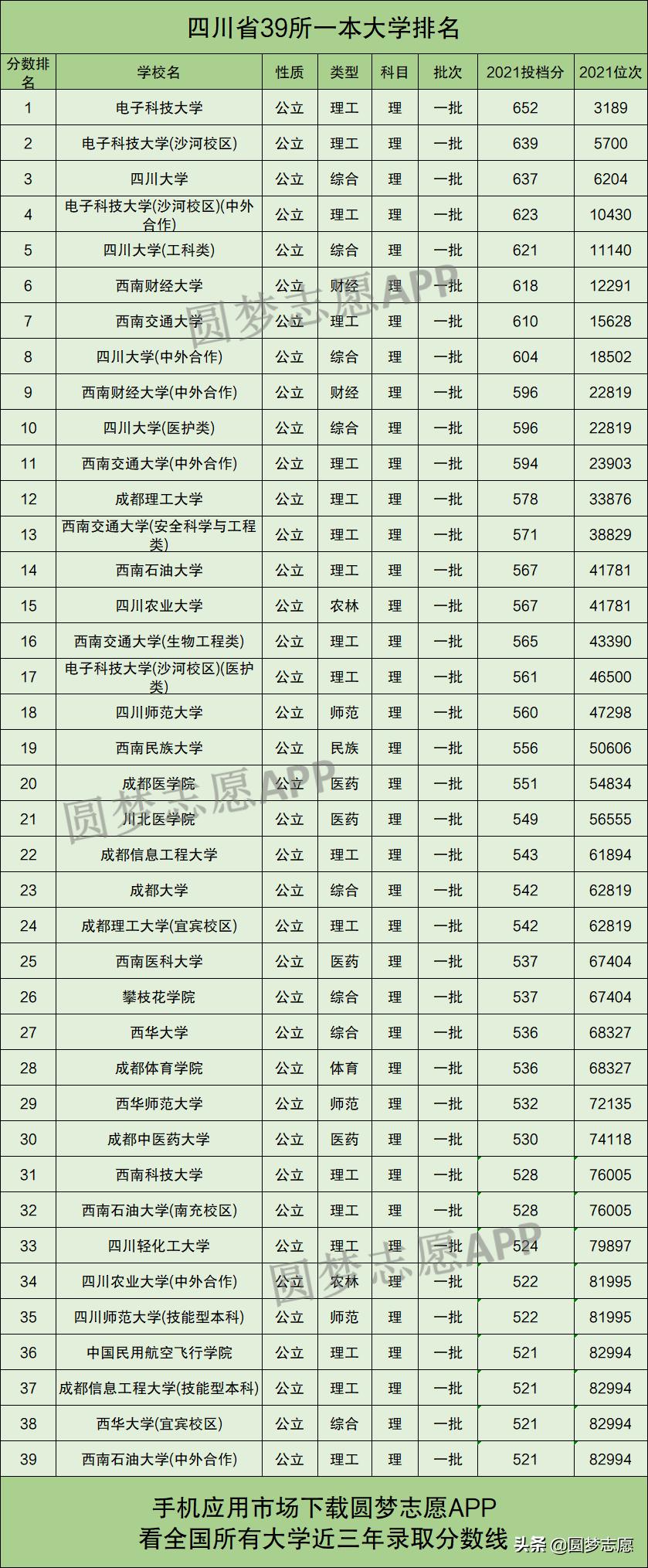 2021年四川省39所一本大学理科录取分数线排名及分析