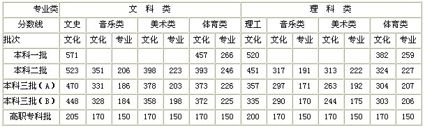 2012年湖南高考分数线正式公布，考生速查录取标准