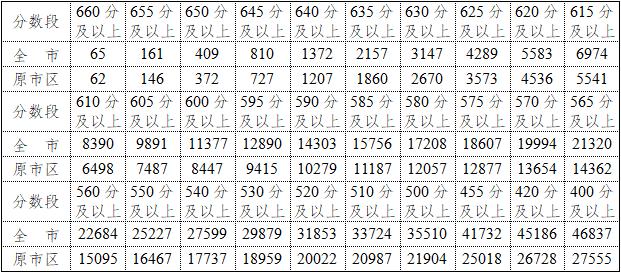 2021年南京市中考文化考试成绩公布，总分分数段详细分析