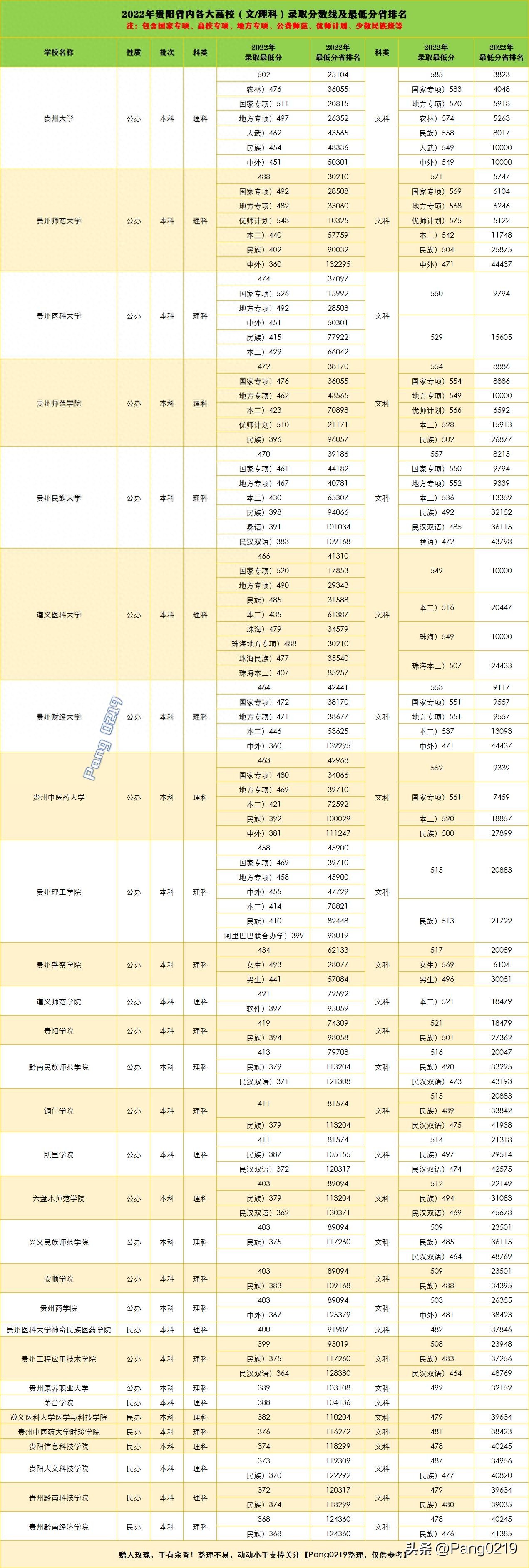 2022年贵州省高校文理科录取最低分数线及位次值一览