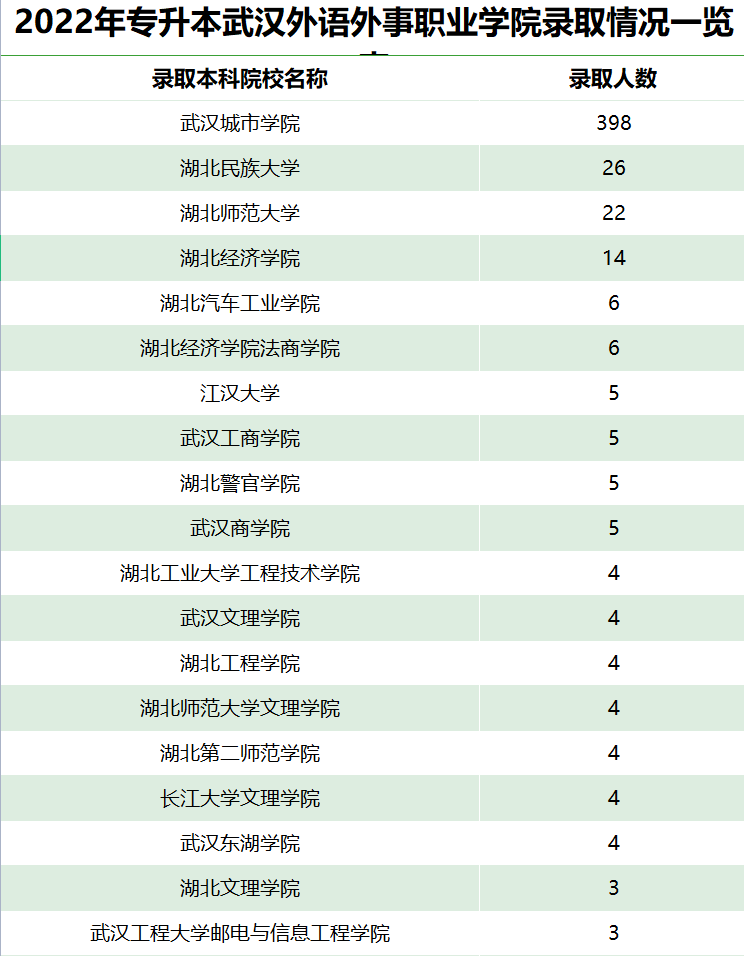 武汉外语外事职业学院高职高专普通批志愿填报指南速看