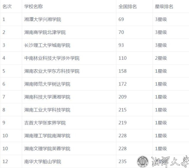 兴湘学院荣登湖南省独立学院排行榜榜首，成就卓越教育